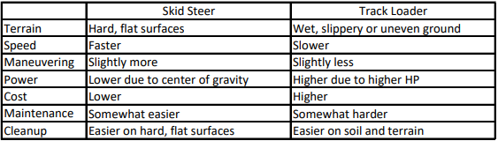 Skid steer vs track loader comparison table